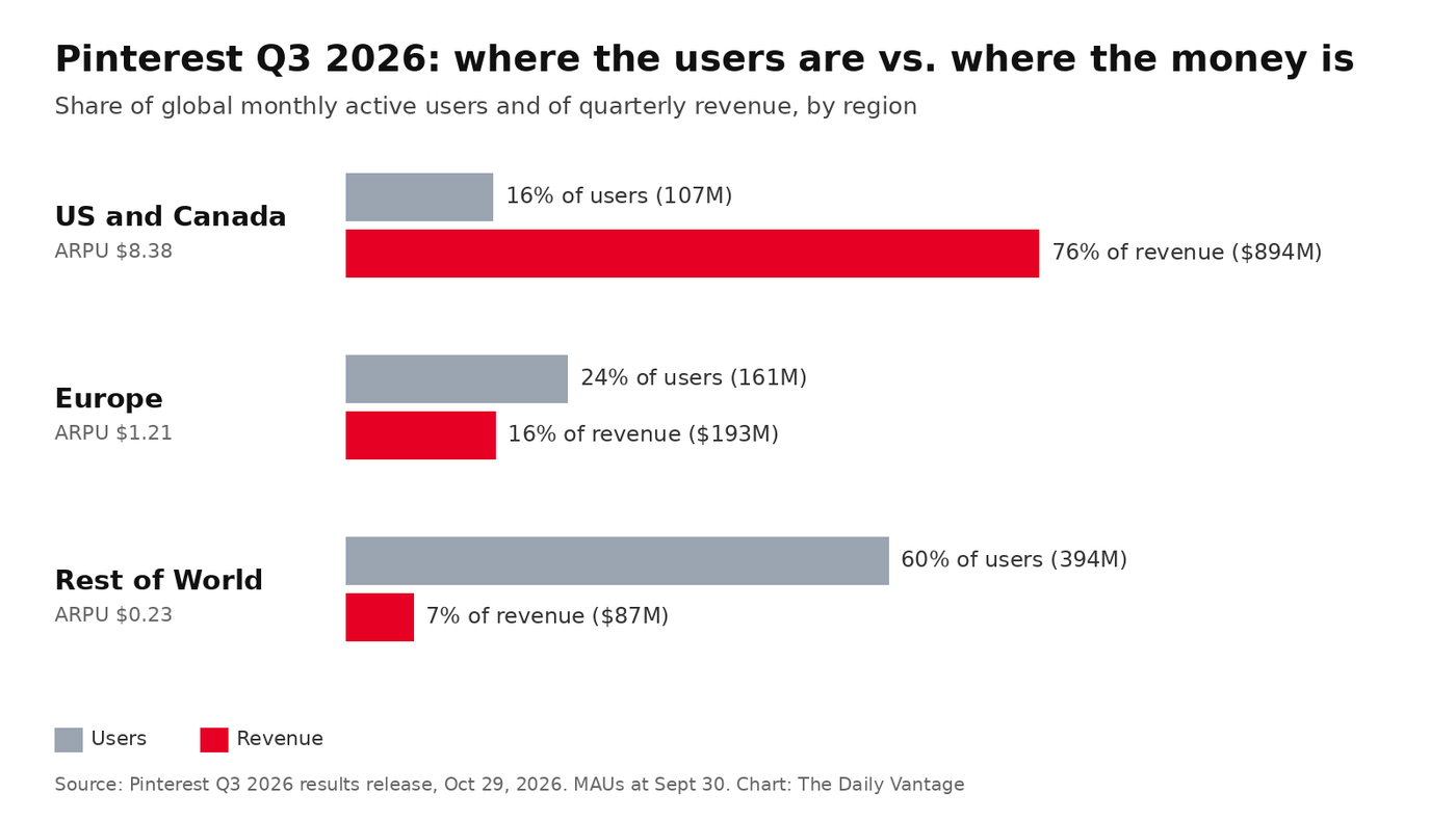 Pinterest earnings chart comparing each region's share of users and revenue in Q3 2026